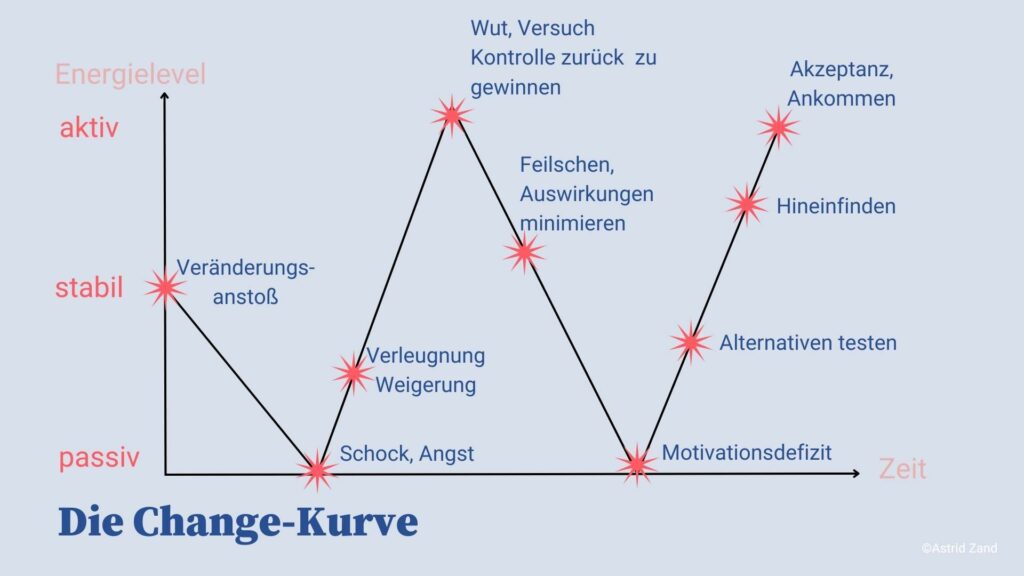 Die Change-Kurve beschreibt die Emotionen und Energielevel während eines Veränderungsprozesses